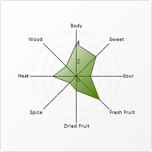 Flavour profile from liquoranddrink.com